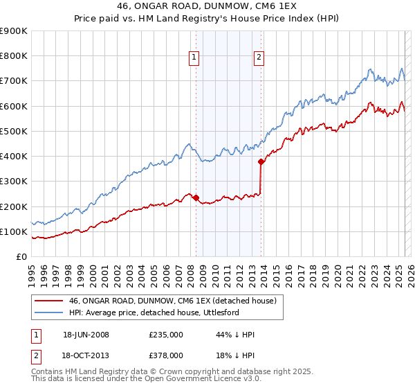 46, ONGAR ROAD, DUNMOW, CM6 1EX: Price paid vs HM Land Registry's House Price Index