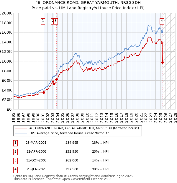 46, ORDNANCE ROAD, GREAT YARMOUTH, NR30 3DH: Price paid vs HM Land Registry's House Price Index