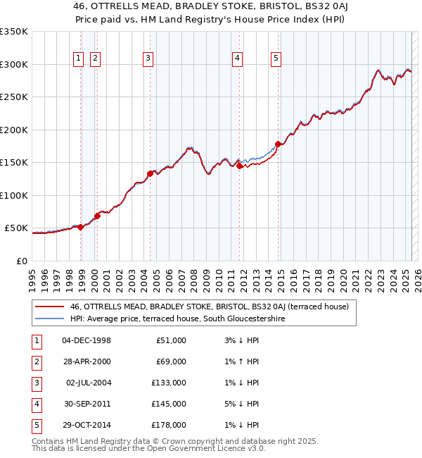 46, OTTRELLS MEAD, BRADLEY STOKE, BRISTOL, BS32 0AJ: Price paid vs HM Land Registry's House Price Index