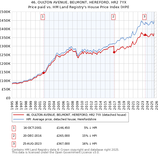 46, OULTON AVENUE, BELMONT, HEREFORD, HR2 7YX: Price paid vs HM Land Registry's House Price Index