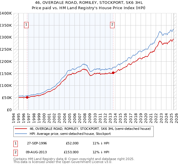46, OVERDALE ROAD, ROMILEY, STOCKPORT, SK6 3HL: Price paid vs HM Land Registry's House Price Index