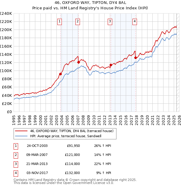 46, OXFORD WAY, TIPTON, DY4 8AL: Price paid vs HM Land Registry's House Price Index