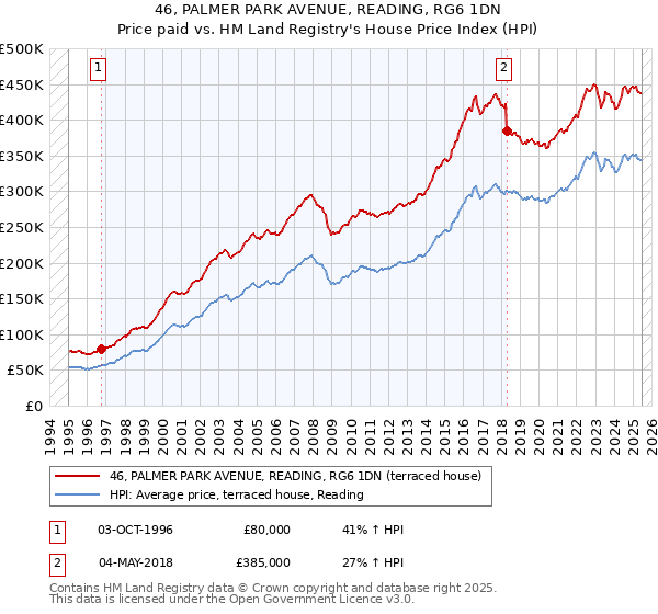 46, PALMER PARK AVENUE, READING, RG6 1DN: Price paid vs HM Land Registry's House Price Index