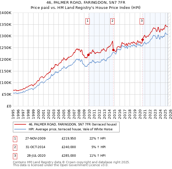 46, PALMER ROAD, FARINGDON, SN7 7FR: Price paid vs HM Land Registry's House Price Index