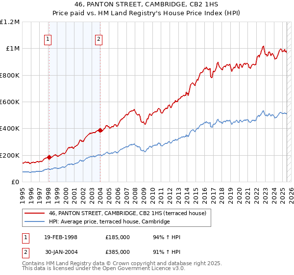 46, PANTON STREET, CAMBRIDGE, CB2 1HS: Price paid vs HM Land Registry's House Price Index