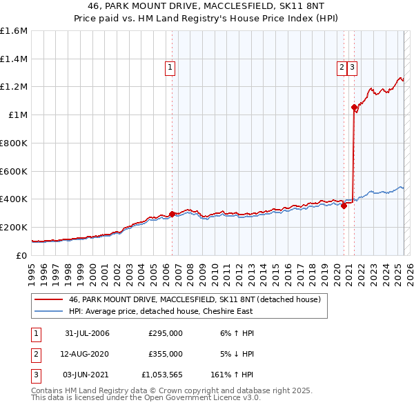 46, PARK MOUNT DRIVE, MACCLESFIELD, SK11 8NT: Price paid vs HM Land Registry's House Price Index
