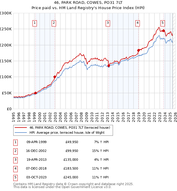 46, PARK ROAD, COWES, PO31 7LT: Price paid vs HM Land Registry's House Price Index
