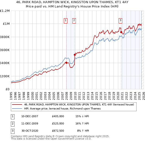 46, PARK ROAD, HAMPTON WICK, KINGSTON UPON THAMES, KT1 4AY: Price paid vs HM Land Registry's House Price Index