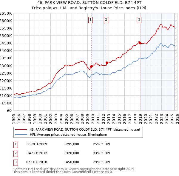 46, PARK VIEW ROAD, SUTTON COLDFIELD, B74 4PT: Price paid vs HM Land Registry's House Price Index