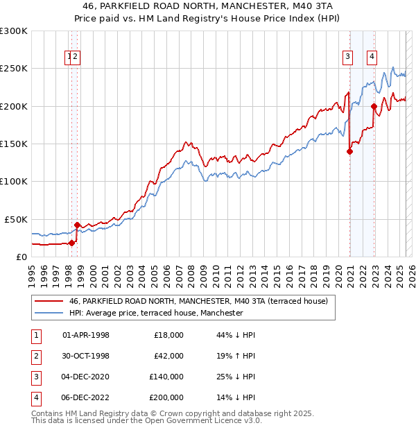 46, PARKFIELD ROAD NORTH, MANCHESTER, M40 3TA: Price paid vs HM Land Registry's House Price Index