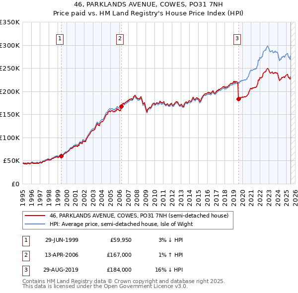46, PARKLANDS AVENUE, COWES, PO31 7NH: Price paid vs HM Land Registry's House Price Index