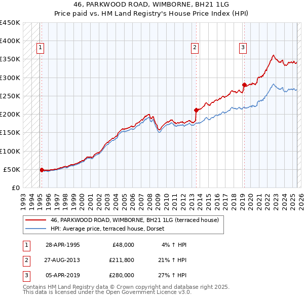 46, PARKWOOD ROAD, WIMBORNE, BH21 1LG: Price paid vs HM Land Registry's House Price Index