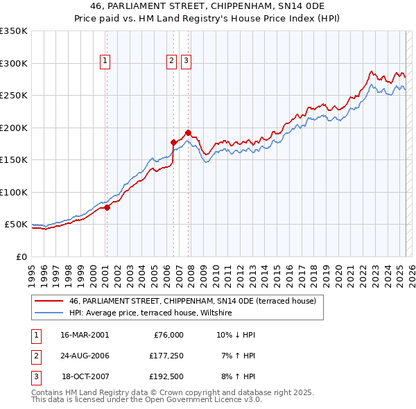 46, PARLIAMENT STREET, CHIPPENHAM, SN14 0DE: Price paid vs HM Land Registry's House Price Index