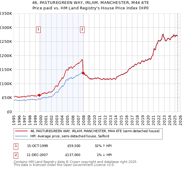 46, PASTUREGREEN WAY, IRLAM, MANCHESTER, M44 6TE: Price paid vs HM Land Registry's House Price Index