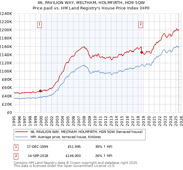 46, PAVILION WAY, MELTHAM, HOLMFIRTH, HD9 5QW: Price paid vs HM Land Registry's House Price Index