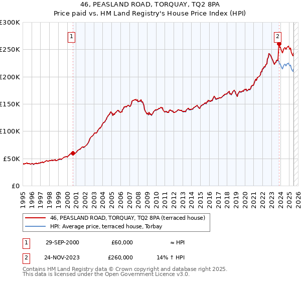 46, PEASLAND ROAD, TORQUAY, TQ2 8PA: Price paid vs HM Land Registry's House Price Index