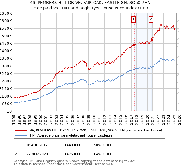 46, PEMBERS HILL DRIVE, FAIR OAK, EASTLEIGH, SO50 7HN: Price paid vs HM Land Registry's House Price Index