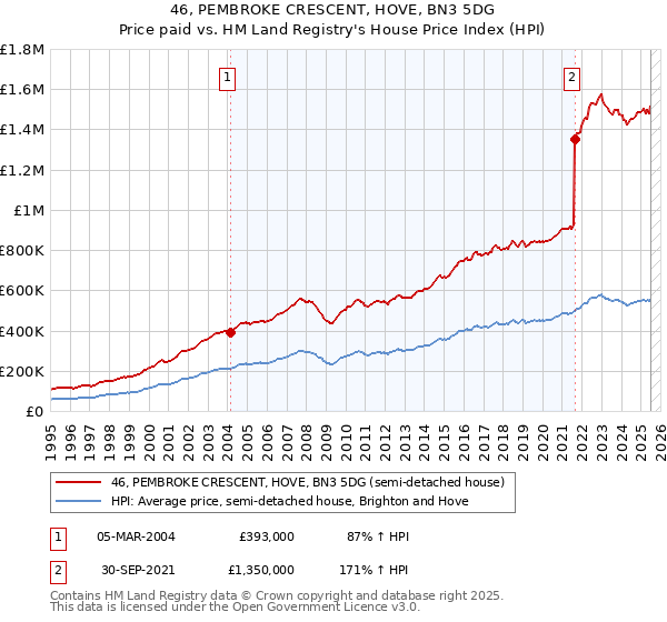 46, PEMBROKE CRESCENT, HOVE, BN3 5DG: Price paid vs HM Land Registry's House Price Index