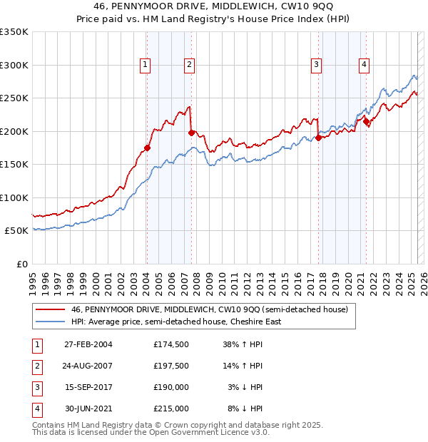 46, PENNYMOOR DRIVE, MIDDLEWICH, CW10 9QQ: Price paid vs HM Land Registry's House Price Index