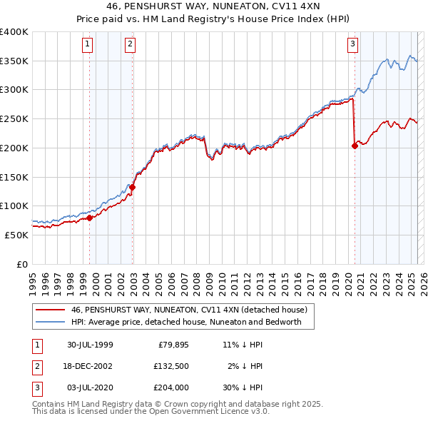 46, PENSHURST WAY, NUNEATON, CV11 4XN: Price paid vs HM Land Registry's House Price Index