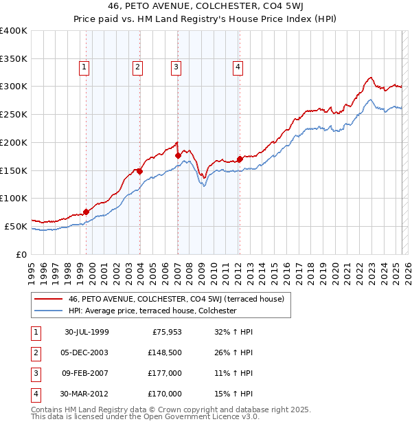 46, PETO AVENUE, COLCHESTER, CO4 5WJ: Price paid vs HM Land Registry's House Price Index