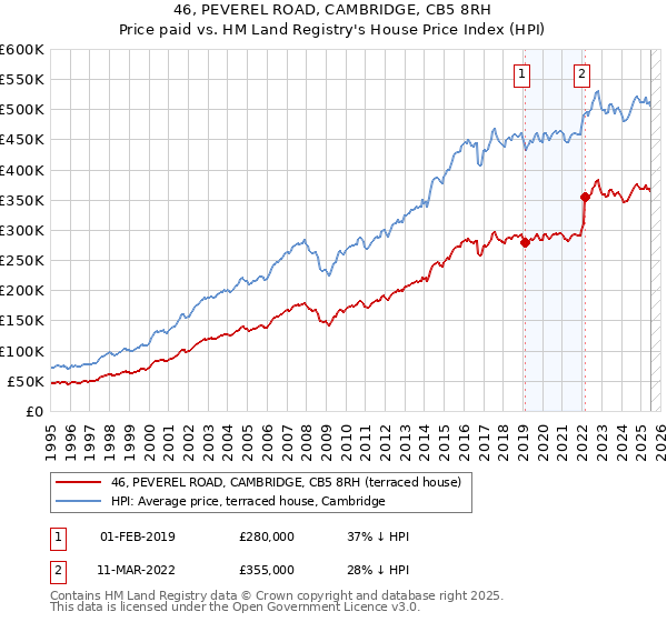 46, PEVEREL ROAD, CAMBRIDGE, CB5 8RH: Price paid vs HM Land Registry's House Price Index