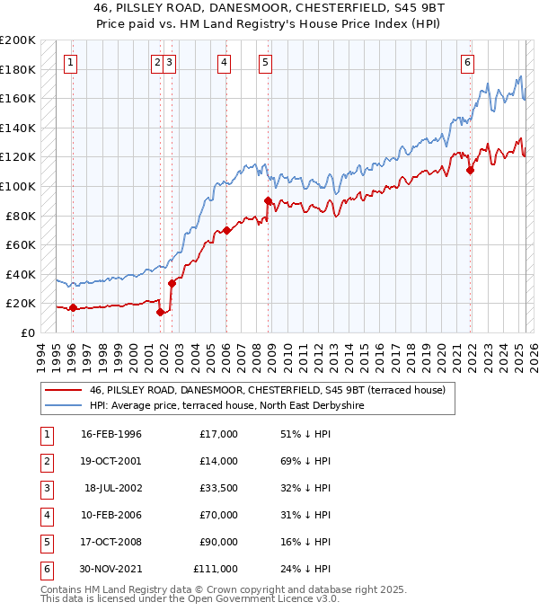 46, PILSLEY ROAD, DANESMOOR, CHESTERFIELD, S45 9BT: Price paid vs HM Land Registry's House Price Index