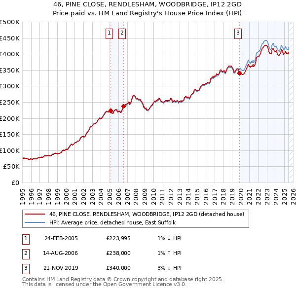 46, PINE CLOSE, RENDLESHAM, WOODBRIDGE, IP12 2GD: Price paid vs HM Land Registry's House Price Index