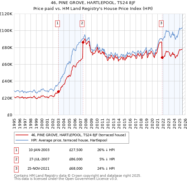 46, PINE GROVE, HARTLEPOOL, TS24 8JF: Price paid vs HM Land Registry's House Price Index