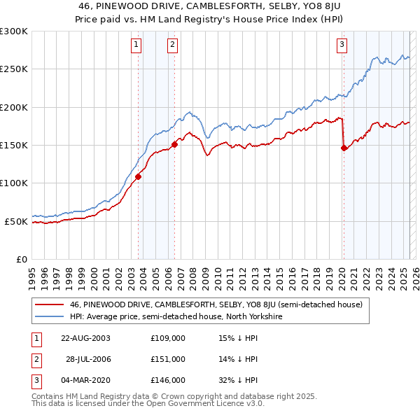 46, PINEWOOD DRIVE, CAMBLESFORTH, SELBY, YO8 8JU: Price paid vs HM Land Registry's House Price Index