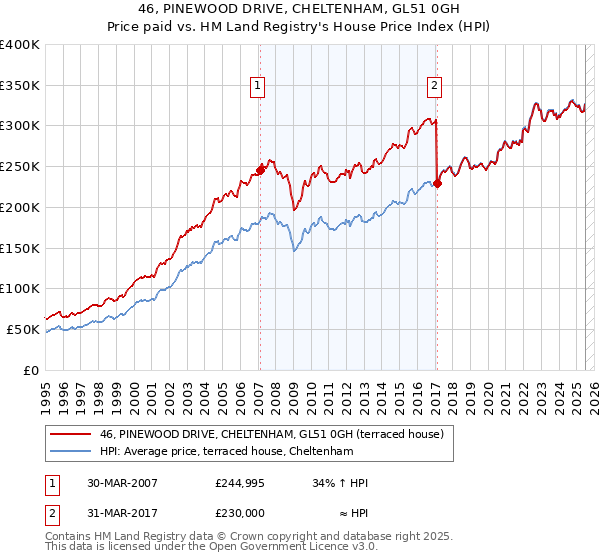 46, PINEWOOD DRIVE, CHELTENHAM, GL51 0GH: Price paid vs HM Land Registry's House Price Index