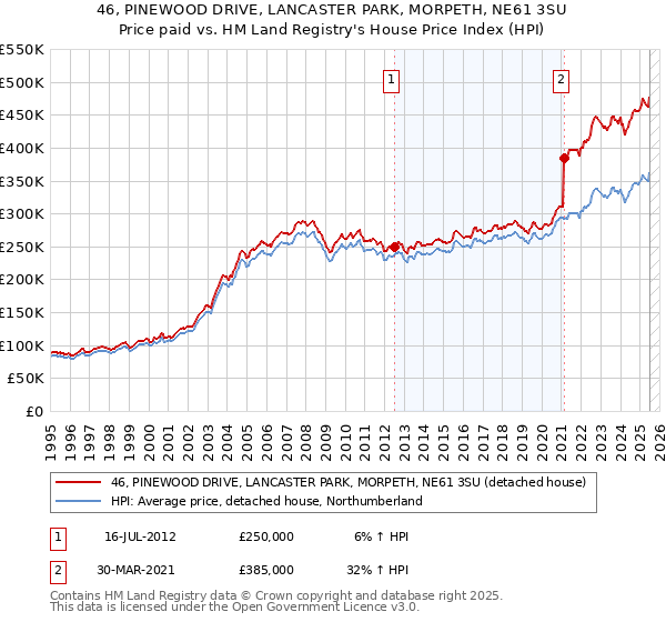 46, PINEWOOD DRIVE, LANCASTER PARK, MORPETH, NE61 3SU: Price paid vs HM Land Registry's House Price Index