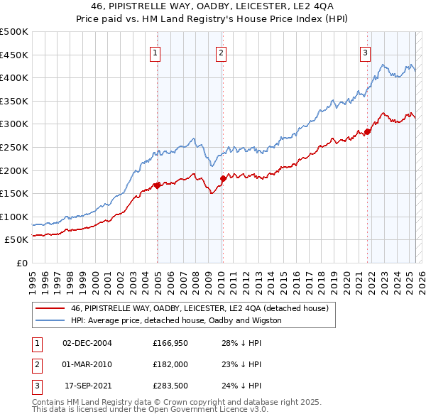 46, PIPISTRELLE WAY, OADBY, LEICESTER, LE2 4QA: Price paid vs HM Land Registry's House Price Index