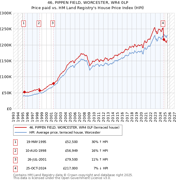 46, PIPPEN FIELD, WORCESTER, WR4 0LP: Price paid vs HM Land Registry's House Price Index