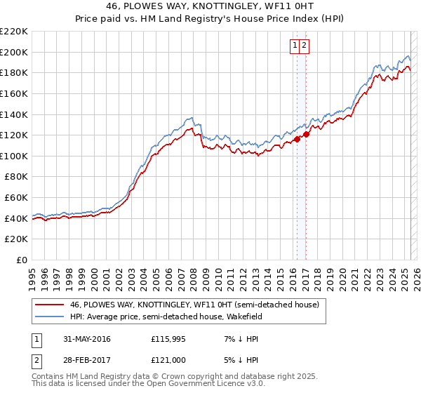 46, PLOWES WAY, KNOTTINGLEY, WF11 0HT: Price paid vs HM Land Registry's House Price Index