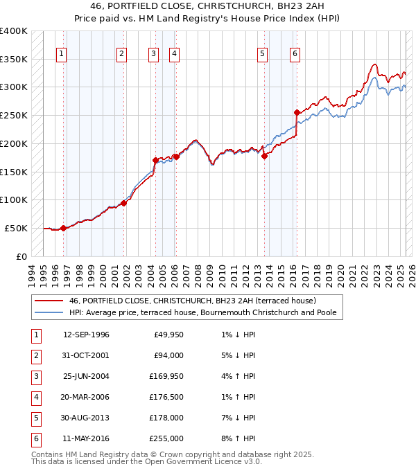 46, PORTFIELD CLOSE, CHRISTCHURCH, BH23 2AH: Price paid vs HM Land Registry's House Price Index