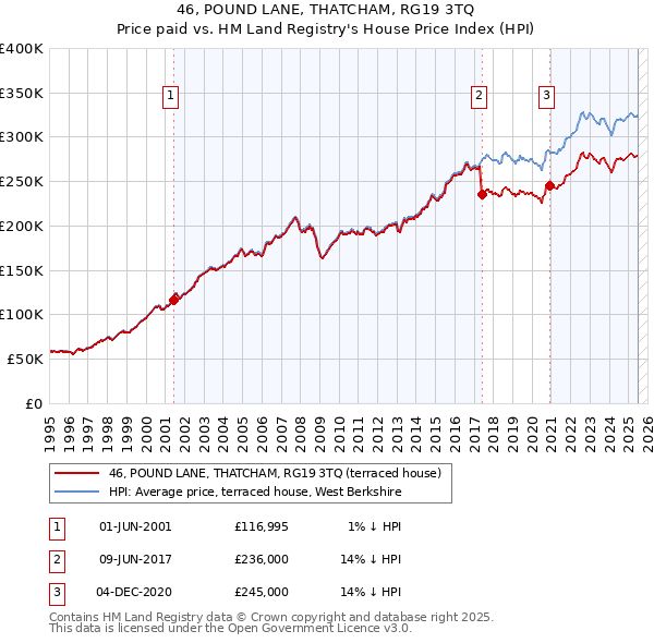 46, POUND LANE, THATCHAM, RG19 3TQ: Price paid vs HM Land Registry's House Price Index