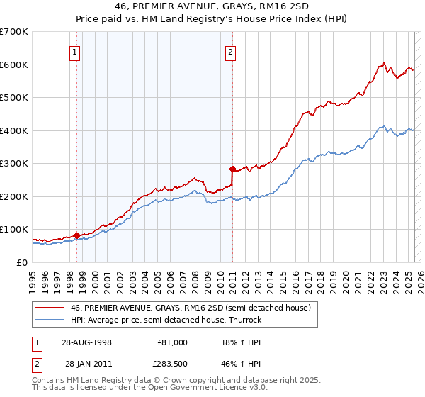 46, PREMIER AVENUE, GRAYS, RM16 2SD: Price paid vs HM Land Registry's House Price Index