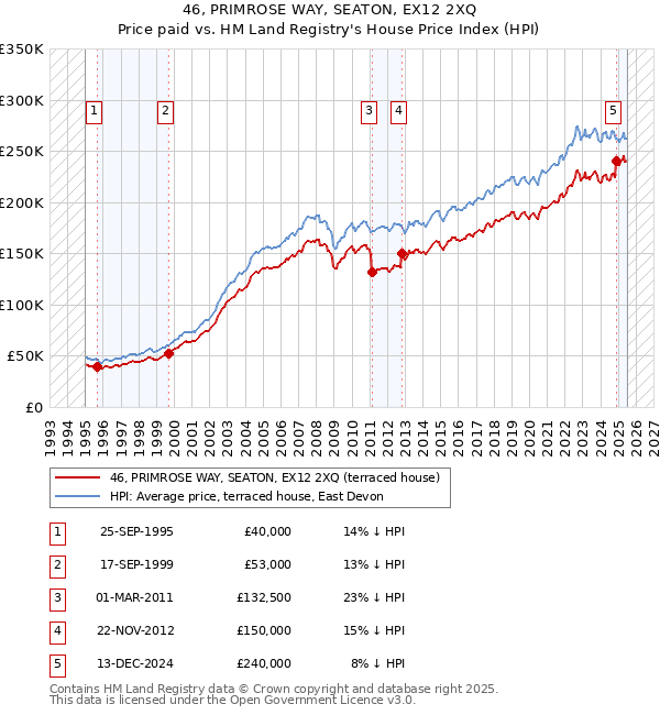46, PRIMROSE WAY, SEATON, EX12 2XQ: Price paid vs HM Land Registry's House Price Index