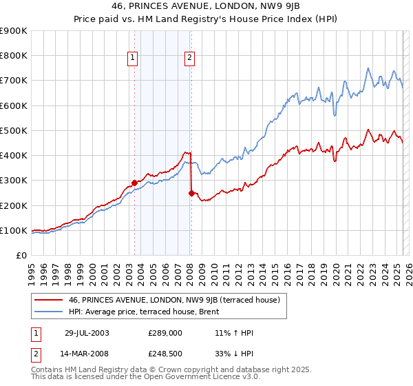 46, PRINCES AVENUE, LONDON, NW9 9JB: Price paid vs HM Land Registry's House Price Index