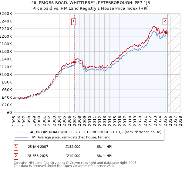 46, PRIORS ROAD, WHITTLESEY, PETERBOROUGH, PE7 1JR: Price paid vs HM Land Registry's House Price Index