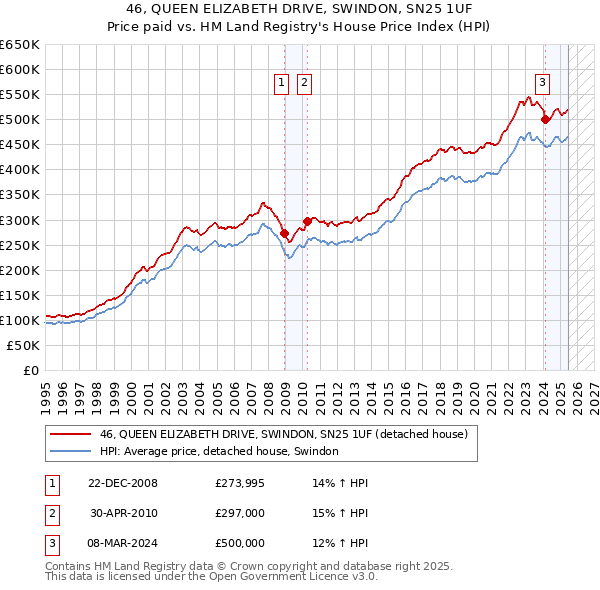 46, QUEEN ELIZABETH DRIVE, SWINDON, SN25 1UF: Price paid vs HM Land Registry's House Price Index