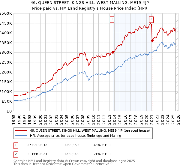 46, QUEEN STREET, KINGS HILL, WEST MALLING, ME19 4JP: Price paid vs HM Land Registry's House Price Index