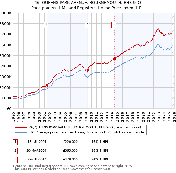 46, QUEENS PARK AVENUE, BOURNEMOUTH, BH8 9LQ: Price paid vs HM Land Registry's House Price Index