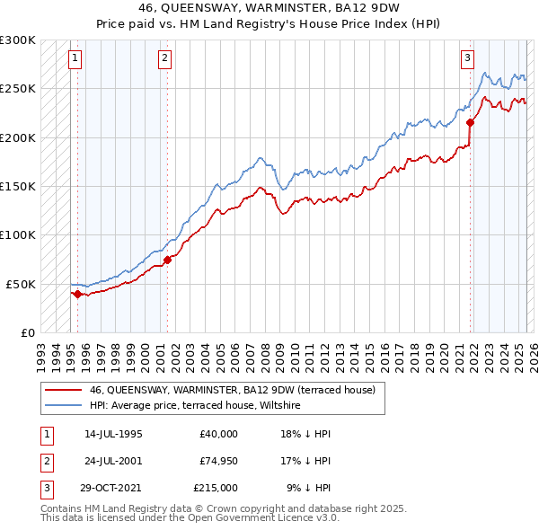 46, QUEENSWAY, WARMINSTER, BA12 9DW: Price paid vs HM Land Registry's House Price Index