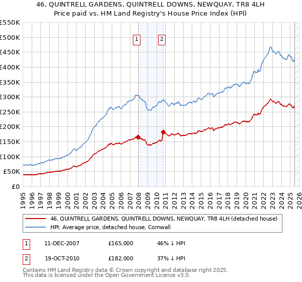 46, QUINTRELL GARDENS, QUINTRELL DOWNS, NEWQUAY, TR8 4LH: Price paid vs HM Land Registry's House Price Index