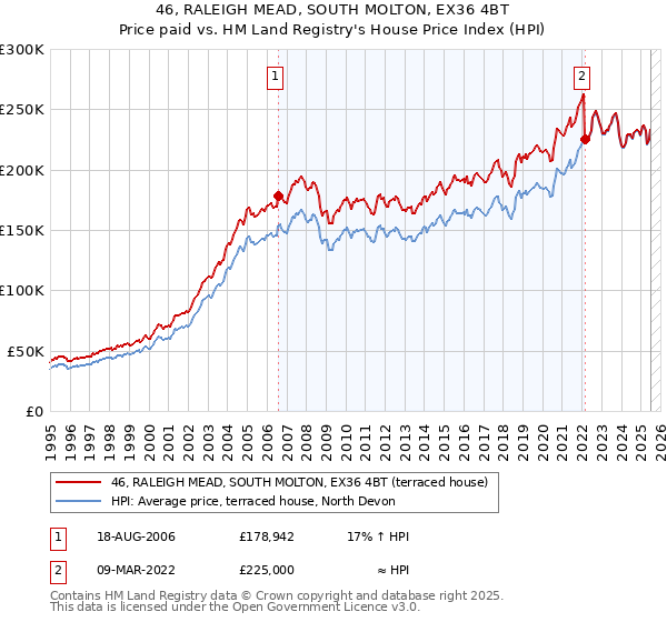 46, RALEIGH MEAD, SOUTH MOLTON, EX36 4BT: Price paid vs HM Land Registry's House Price Index