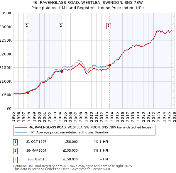 46, RAVENGLASS ROAD, WESTLEA, SWINDON, SN5 7BW: Price paid vs HM Land Registry's House Price Index