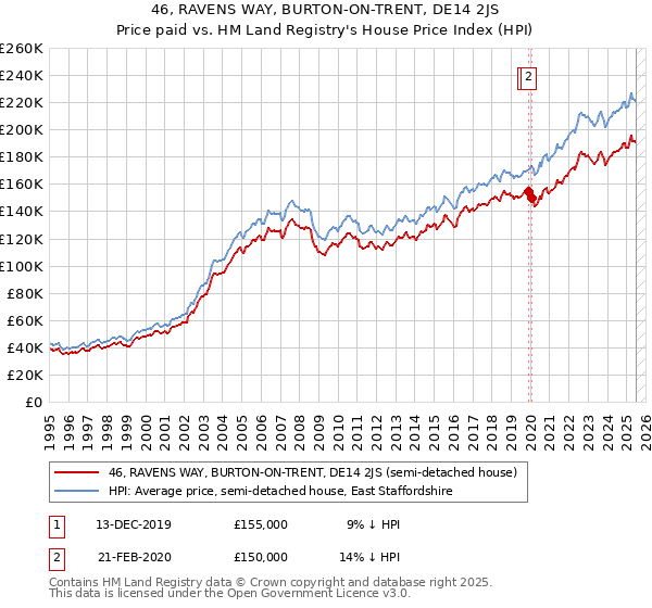 46, RAVENS WAY, BURTON-ON-TRENT, DE14 2JS: Price paid vs HM Land Registry's House Price Index