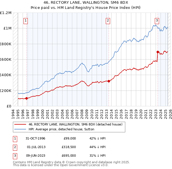 46, RECTORY LANE, WALLINGTON, SM6 8DX: Price paid vs HM Land Registry's House Price Index